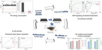 Energy efficient out-of-oven manufacturing of natural fibre composites, with integrated multifunctionalities